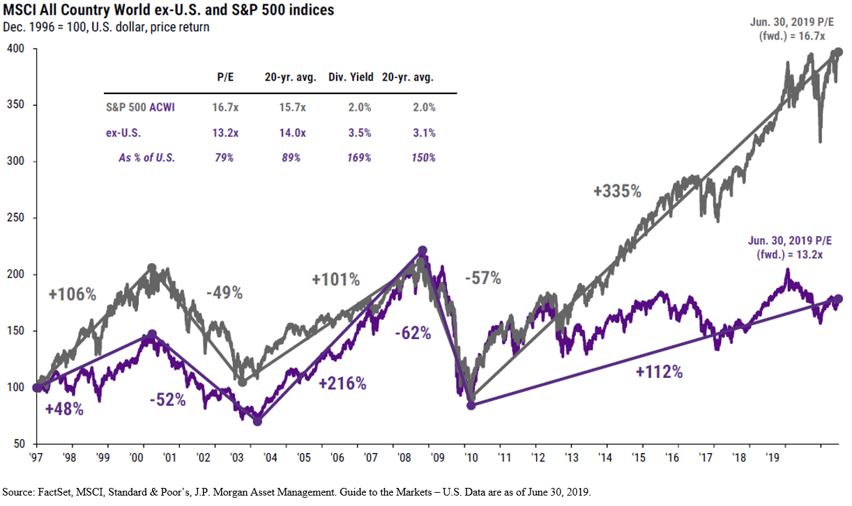 msci-all-country-world-ex-u-s-and-sp-500-indices-wilbanks-smith-thomas